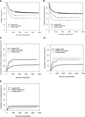 Effects of isolated central nervous system involvement evaluated by <mark class="highlighted">multiparameter flow cytometry</mark> prior to allografting on outcomes of patients with acute lymphoblastic leukemia